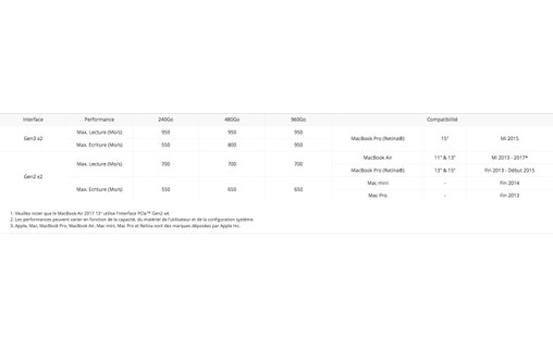 Transcend barrette SSD JetDrive 820 960 Go PCie