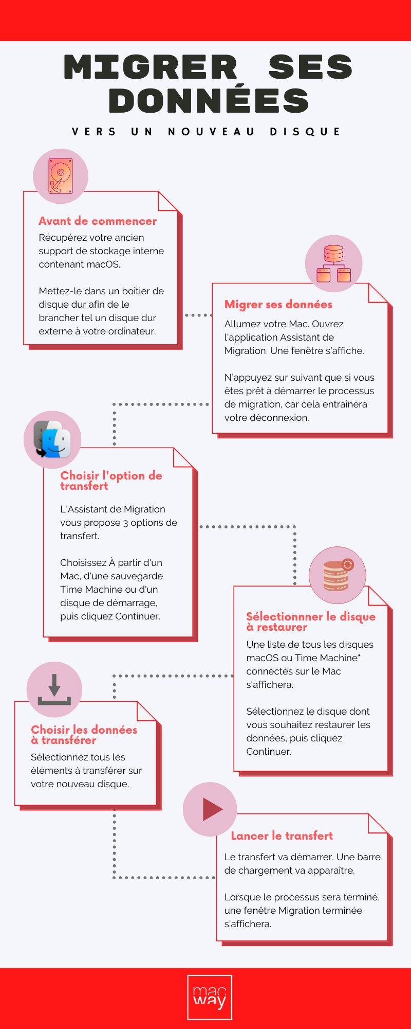 Infographie sur la migration de données sur Mac