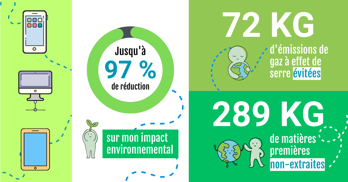 Infographie sur les chiffres des impacts environnementaux évités avec le reconditionné