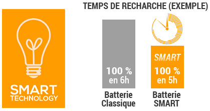 Technologie SMART